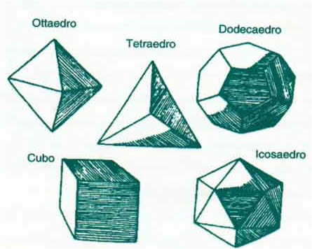 I cinque Solidi Platonici